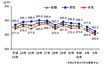 日本人の野菜摂取量の現状と推奨値